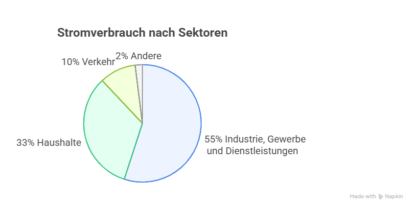 Die Hauptverbraucher von Strom sind Industrie, Gewerbe