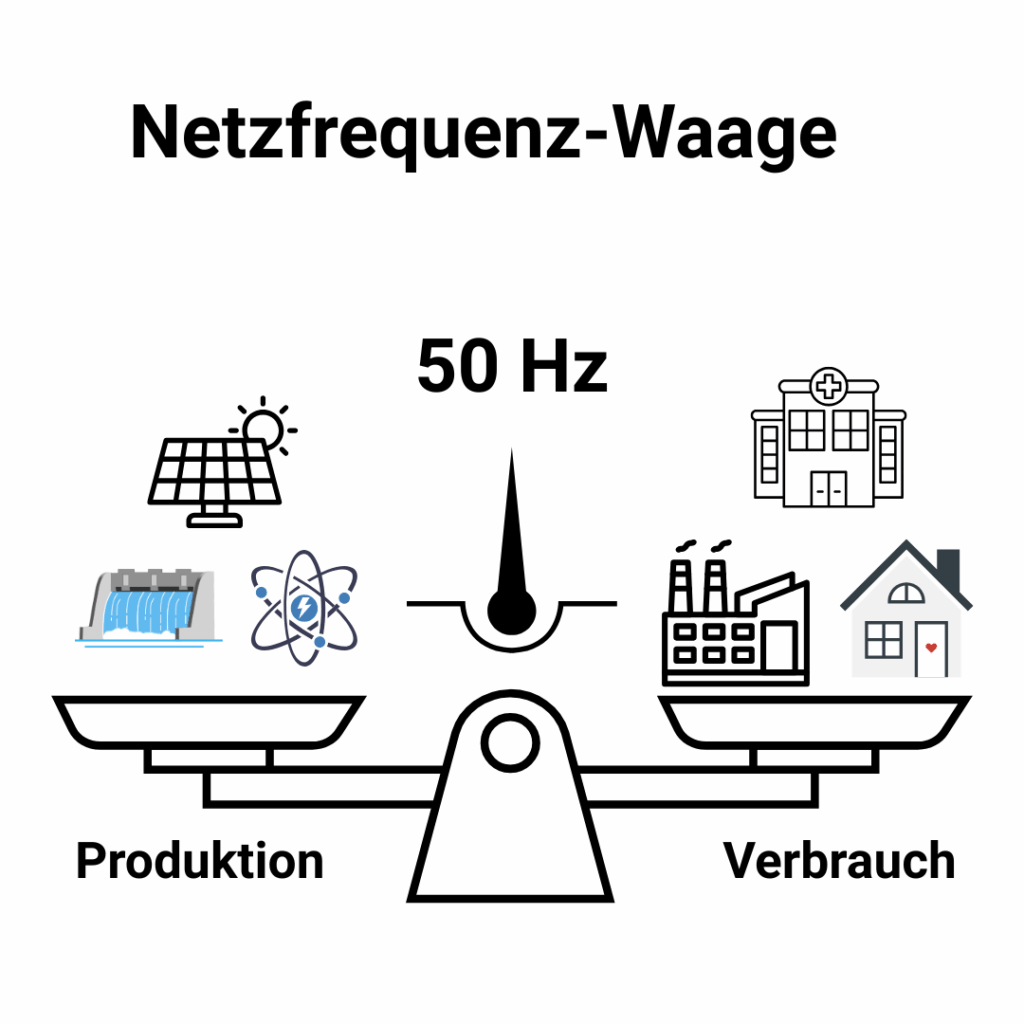 Stromnetz-waage, Frewquenznetz-waage, Frequenznetz