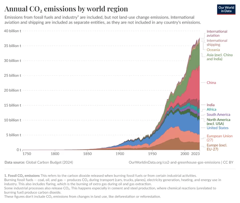 annual-co-emissions-by-region